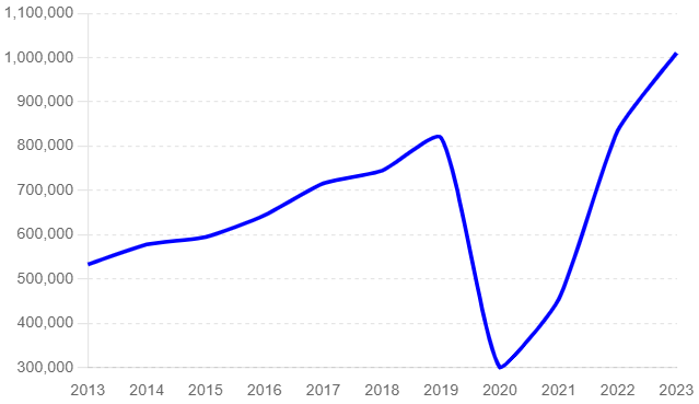 Development of Tourism in Cape Verde 2013 - 2023