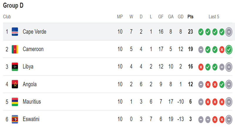 world cup africa group d cape verde